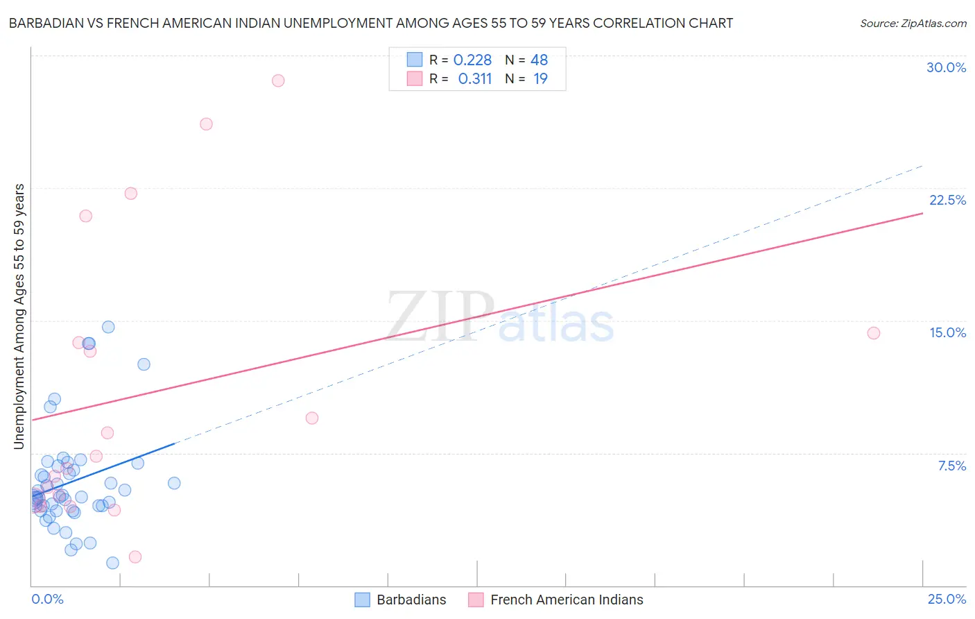 Barbadian vs French American Indian Unemployment Among Ages 55 to 59 years