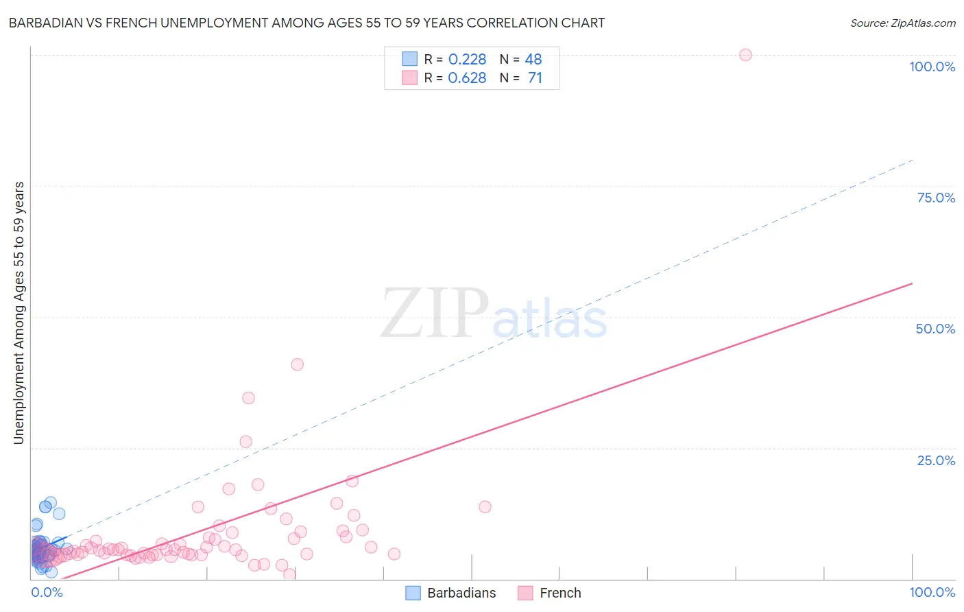 Barbadian vs French Unemployment Among Ages 55 to 59 years