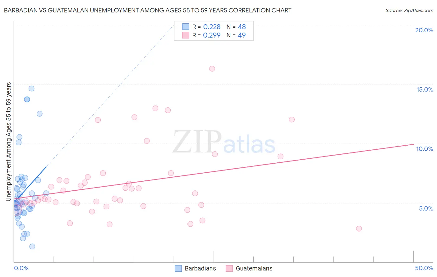 Barbadian vs Guatemalan Unemployment Among Ages 55 to 59 years