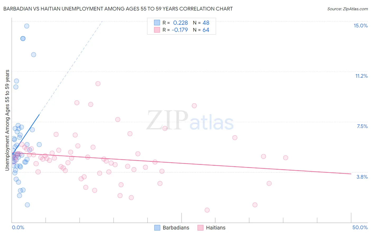 Barbadian vs Haitian Unemployment Among Ages 55 to 59 years