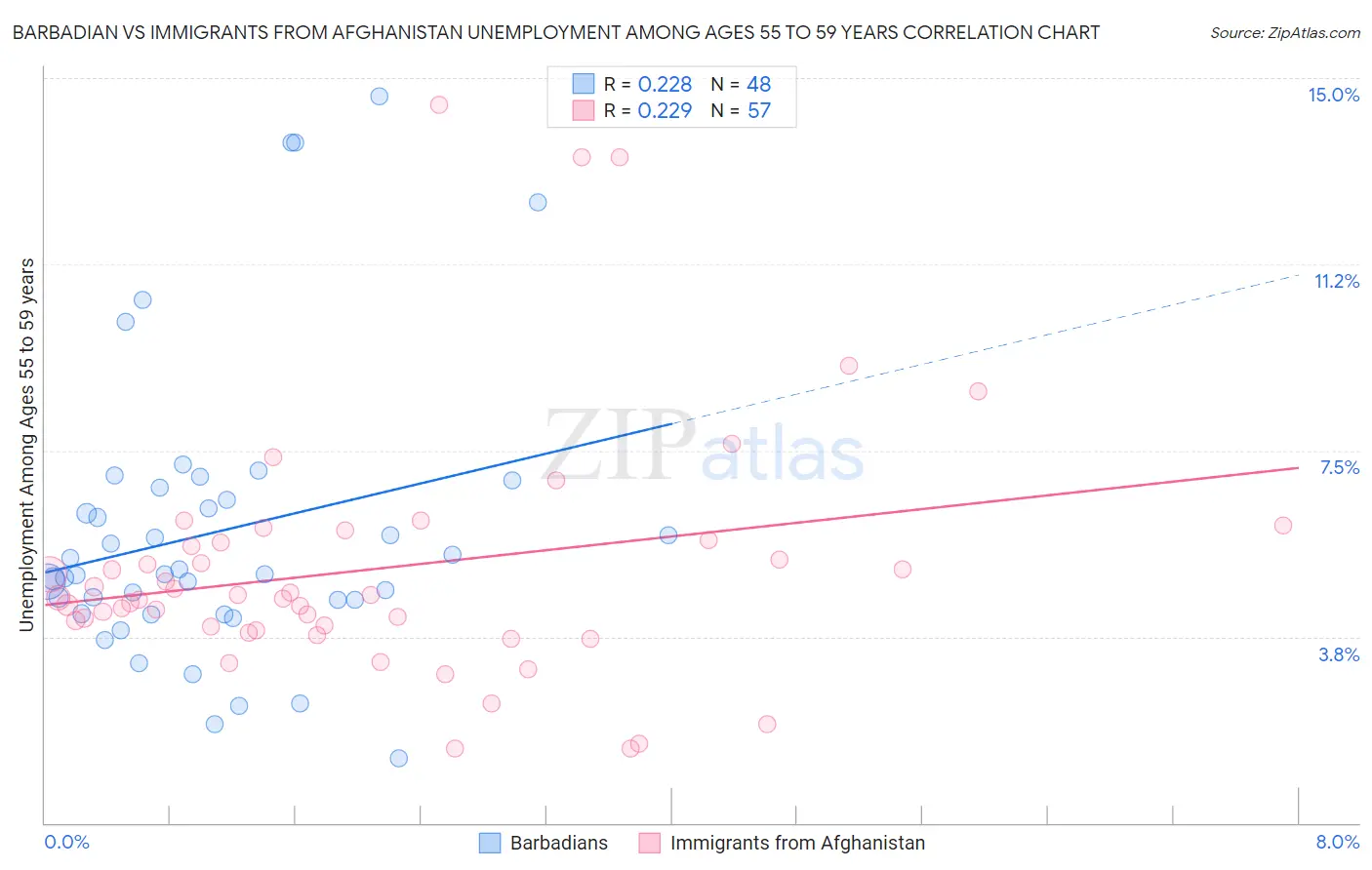 Barbadian vs Immigrants from Afghanistan Unemployment Among Ages 55 to 59 years