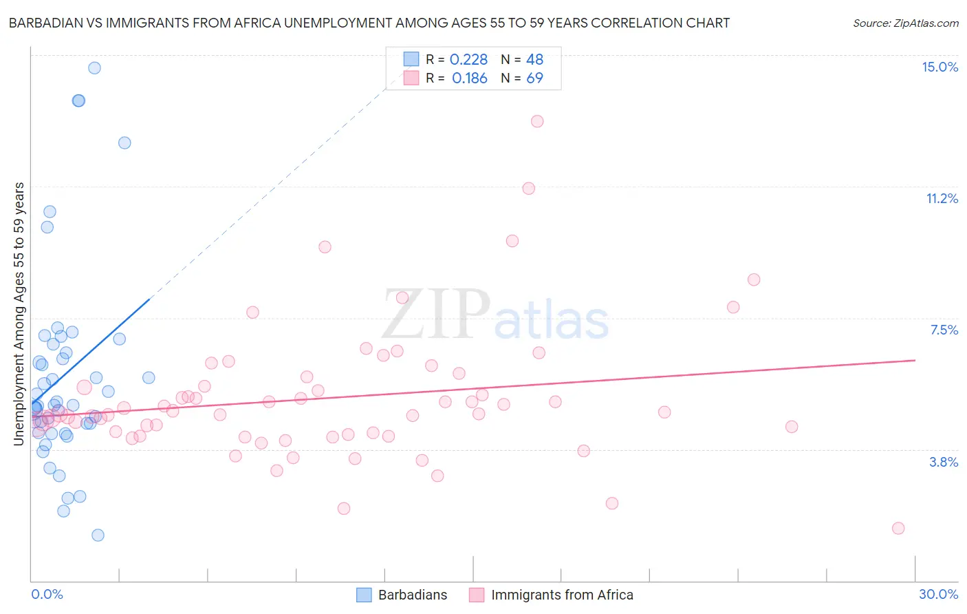 Barbadian vs Immigrants from Africa Unemployment Among Ages 55 to 59 years