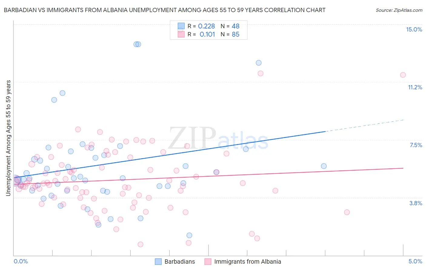 Barbadian vs Immigrants from Albania Unemployment Among Ages 55 to 59 years