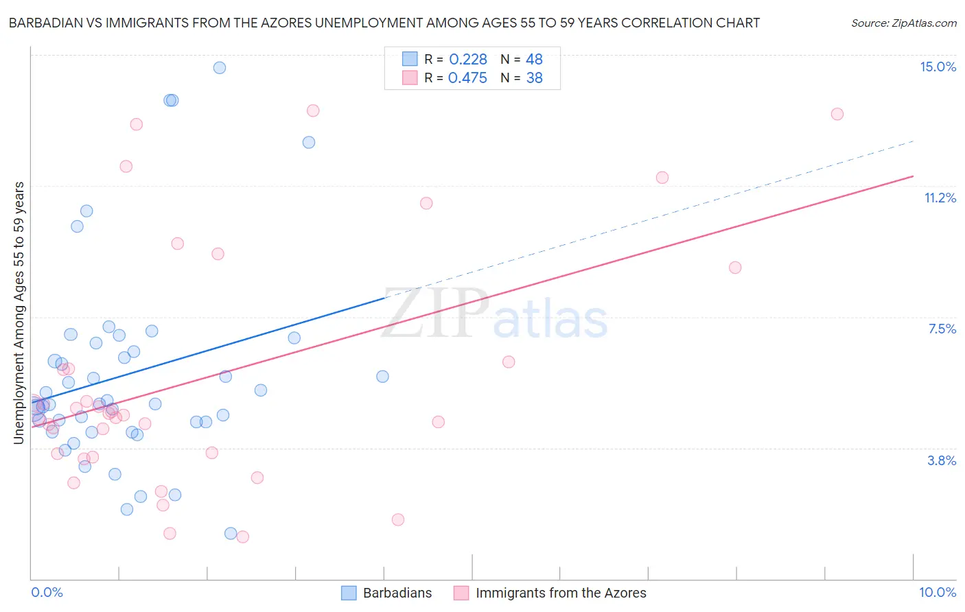 Barbadian vs Immigrants from the Azores Unemployment Among Ages 55 to 59 years