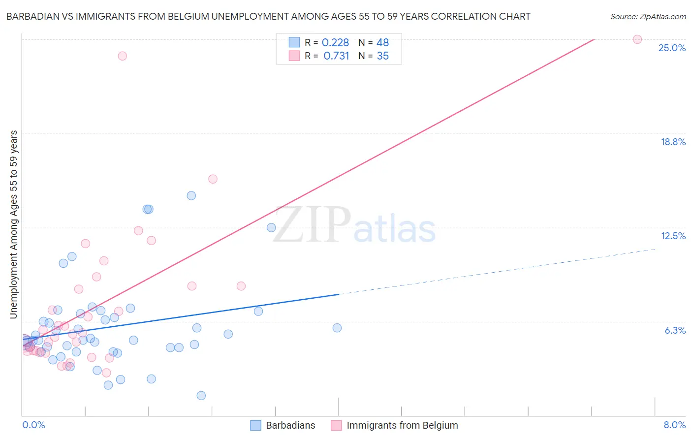 Barbadian vs Immigrants from Belgium Unemployment Among Ages 55 to 59 years