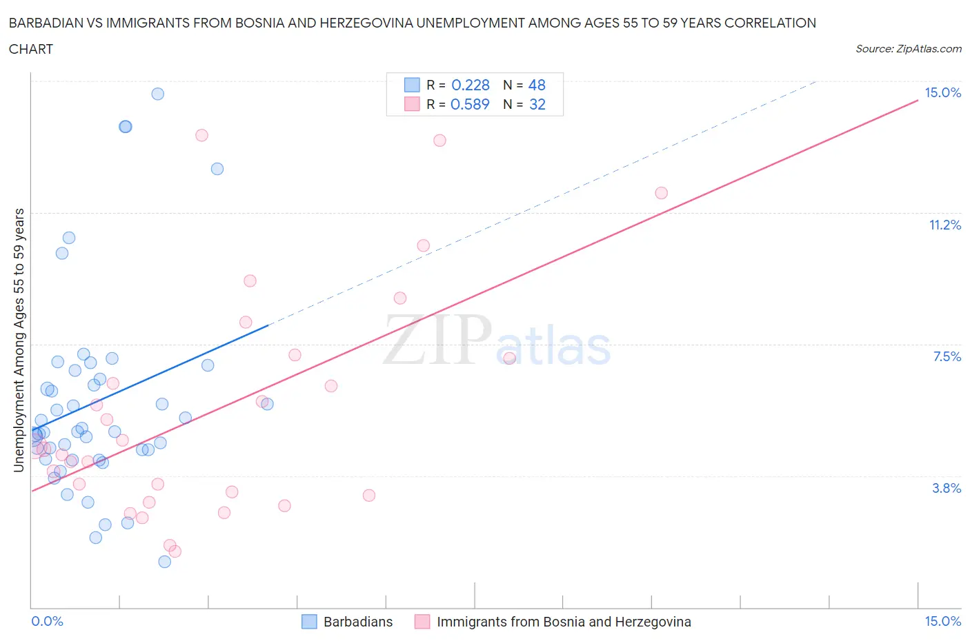 Barbadian vs Immigrants from Bosnia and Herzegovina Unemployment Among Ages 55 to 59 years