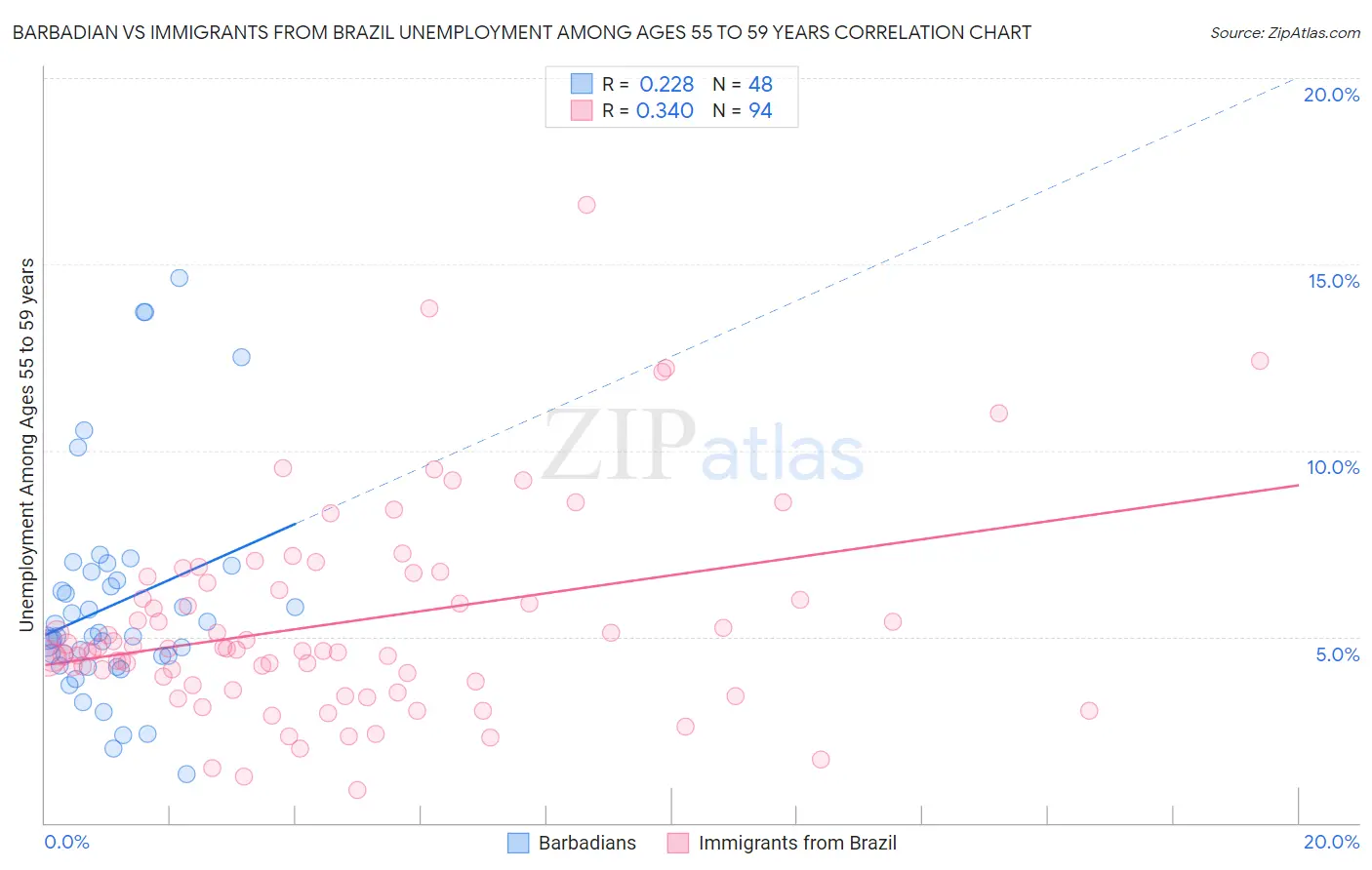 Barbadian vs Immigrants from Brazil Unemployment Among Ages 55 to 59 years