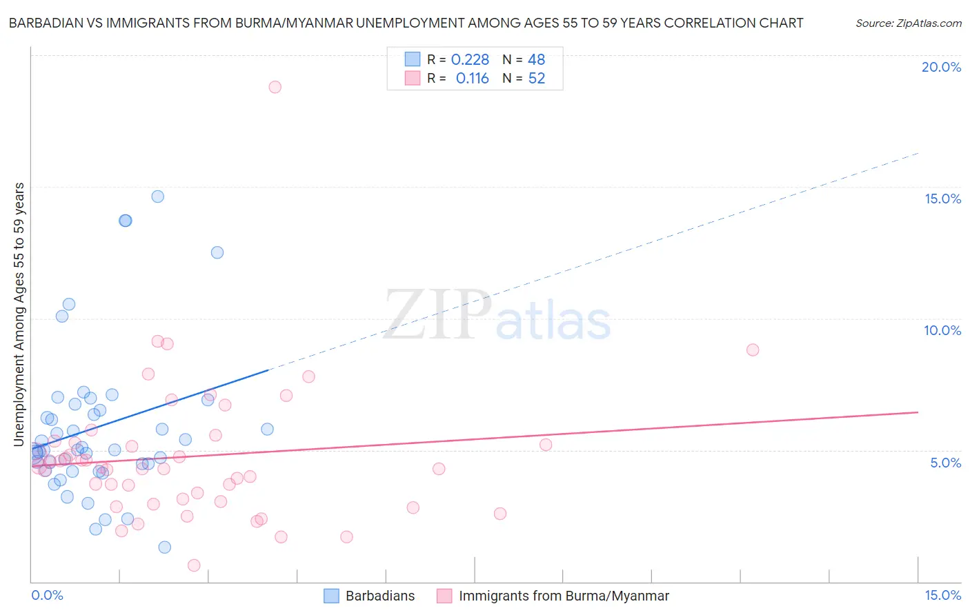 Barbadian vs Immigrants from Burma/Myanmar Unemployment Among Ages 55 to 59 years