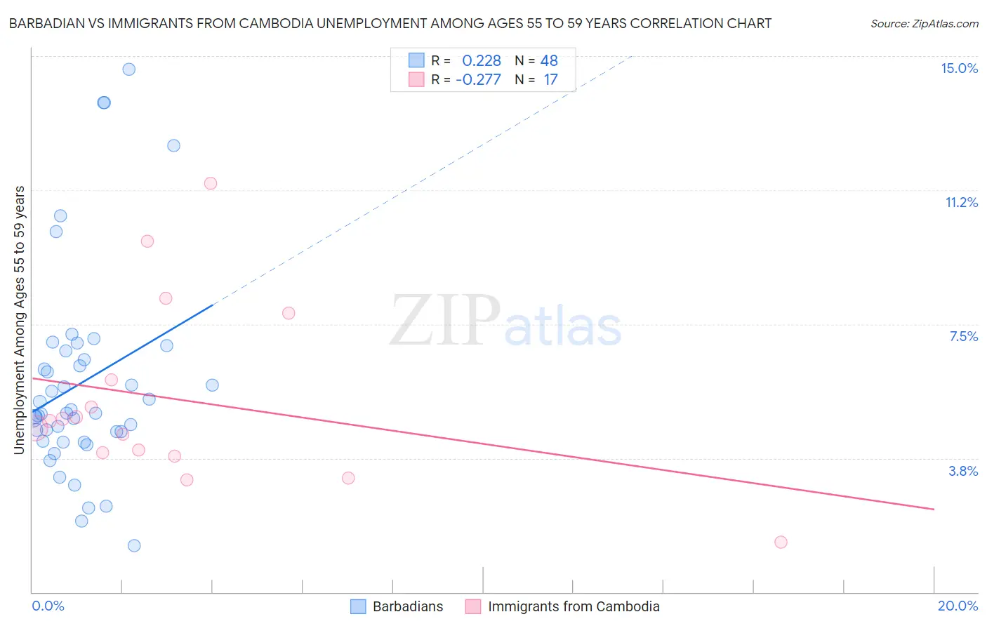Barbadian vs Immigrants from Cambodia Unemployment Among Ages 55 to 59 years