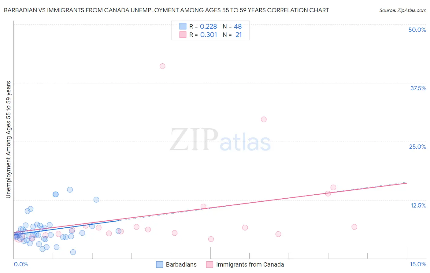 Barbadian vs Immigrants from Canada Unemployment Among Ages 55 to 59 years