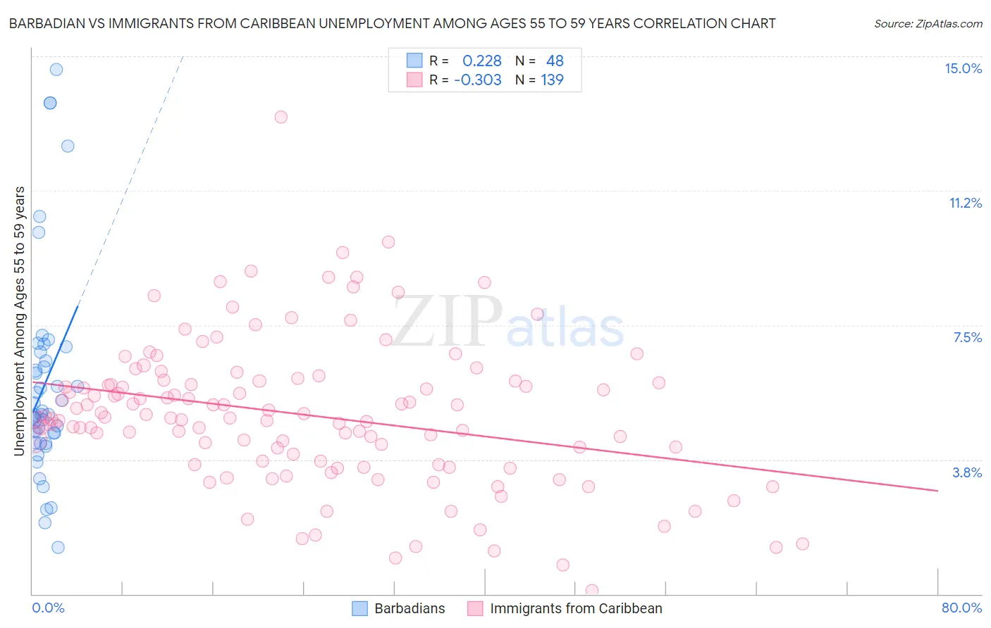 Barbadian vs Immigrants from Caribbean Unemployment Among Ages 55 to 59 years