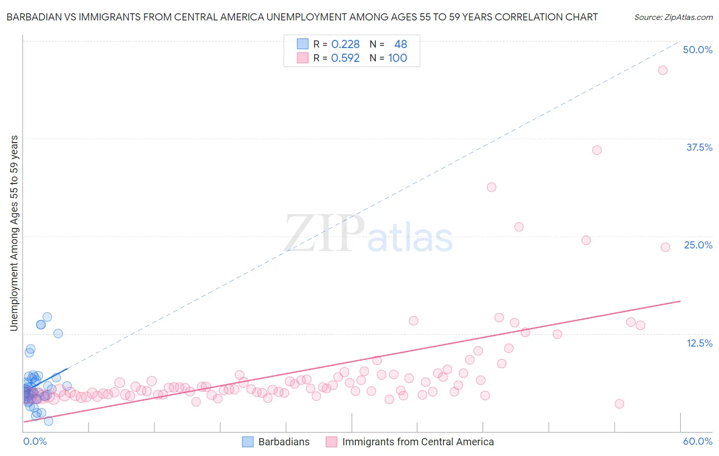 Barbadian vs Immigrants from Central America Unemployment Among Ages 55 to 59 years
