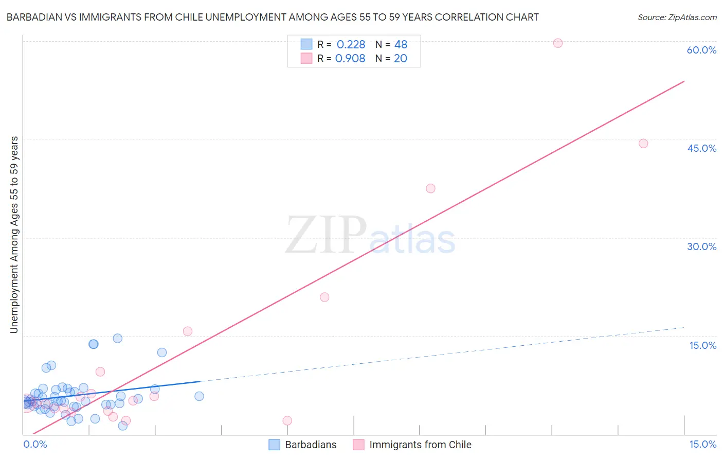 Barbadian vs Immigrants from Chile Unemployment Among Ages 55 to 59 years