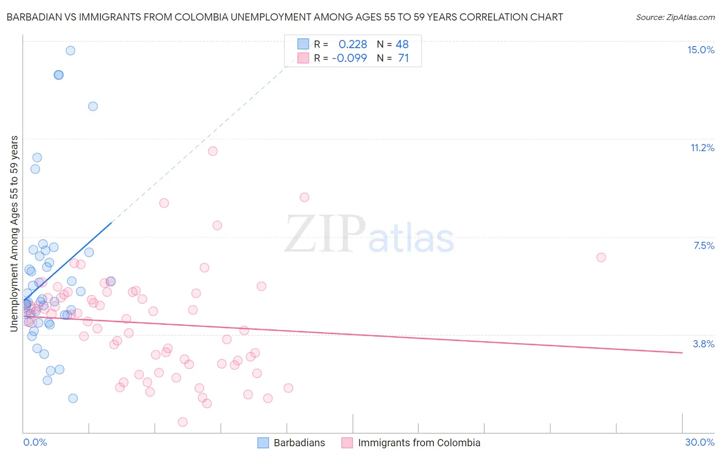 Barbadian vs Immigrants from Colombia Unemployment Among Ages 55 to 59 years