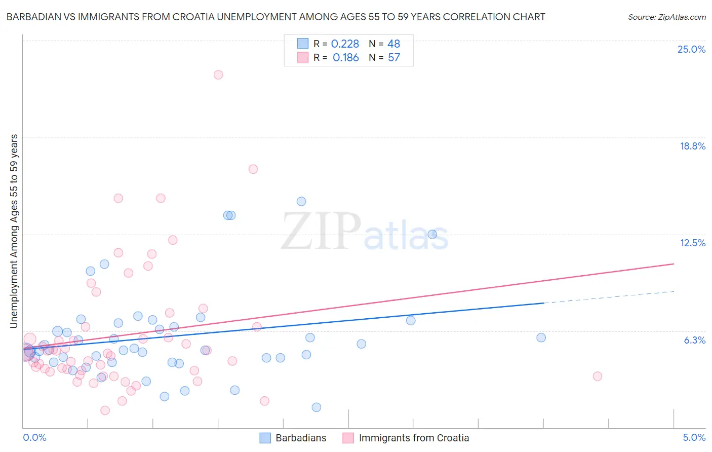 Barbadian vs Immigrants from Croatia Unemployment Among Ages 55 to 59 years