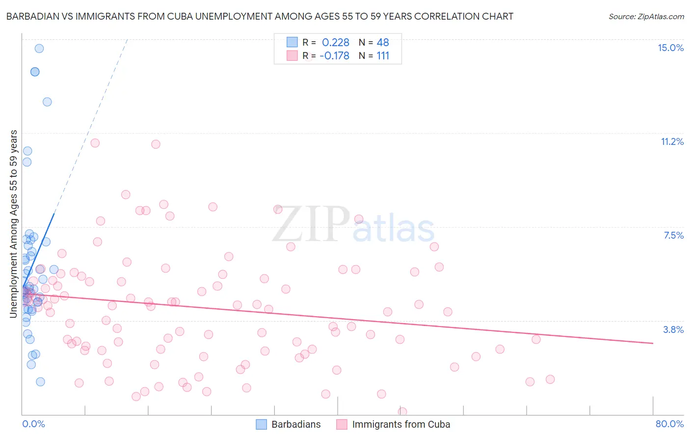 Barbadian vs Immigrants from Cuba Unemployment Among Ages 55 to 59 years