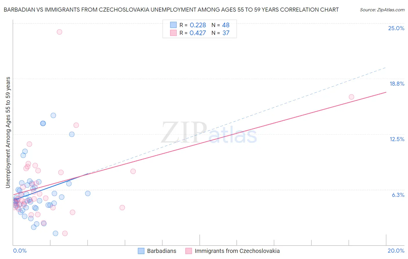 Barbadian vs Immigrants from Czechoslovakia Unemployment Among Ages 55 to 59 years