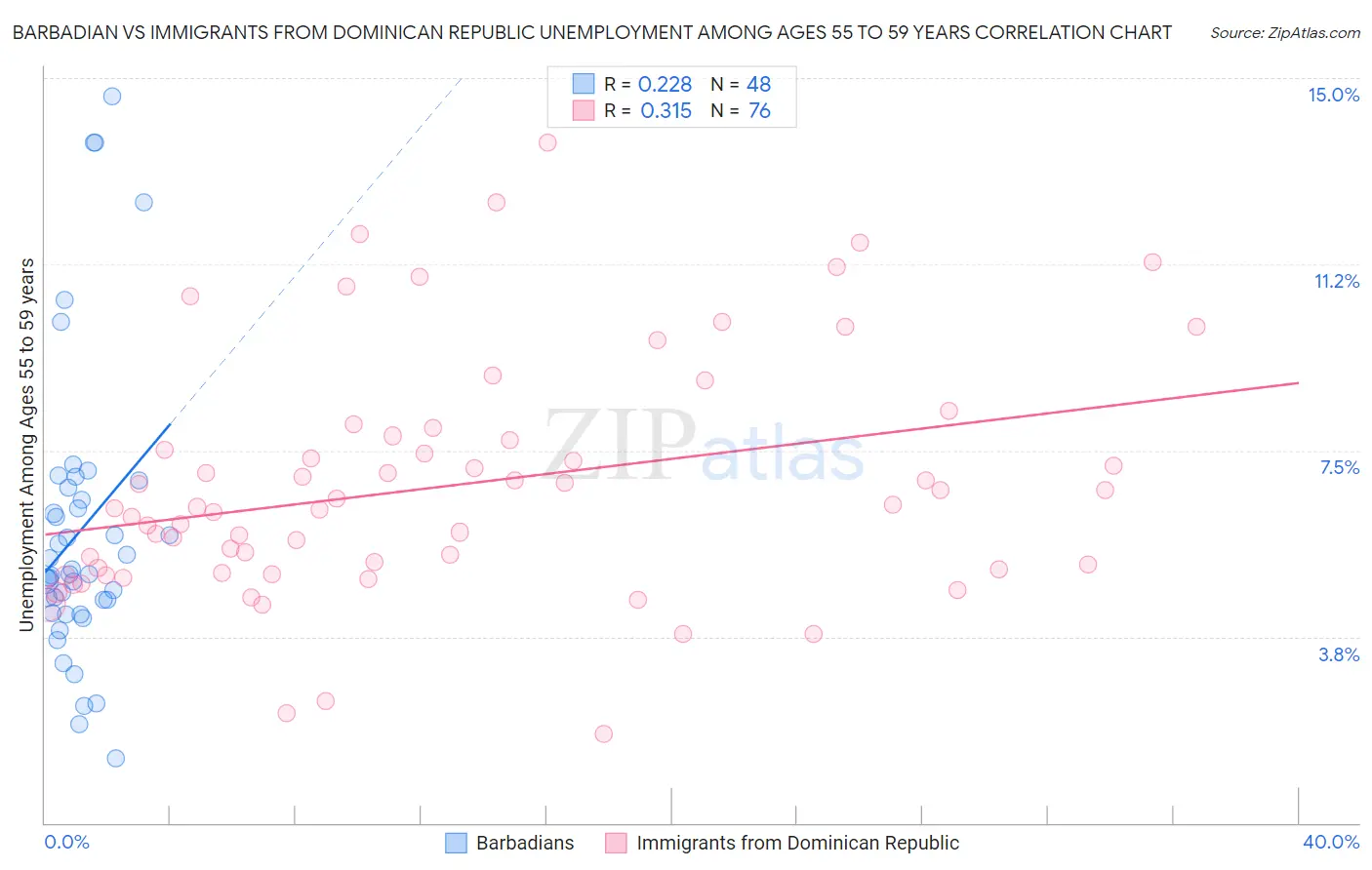 Barbadian vs Immigrants from Dominican Republic Unemployment Among Ages 55 to 59 years