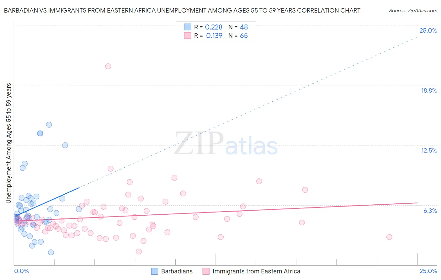 Barbadian vs Immigrants from Eastern Africa Unemployment Among Ages 55 to 59 years