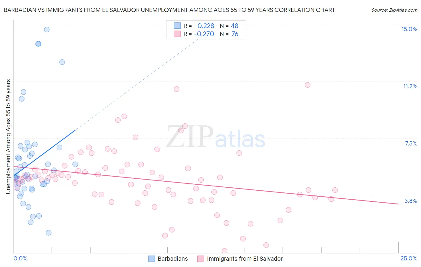 Barbadian vs Immigrants from El Salvador Unemployment Among Ages 55 to 59 years