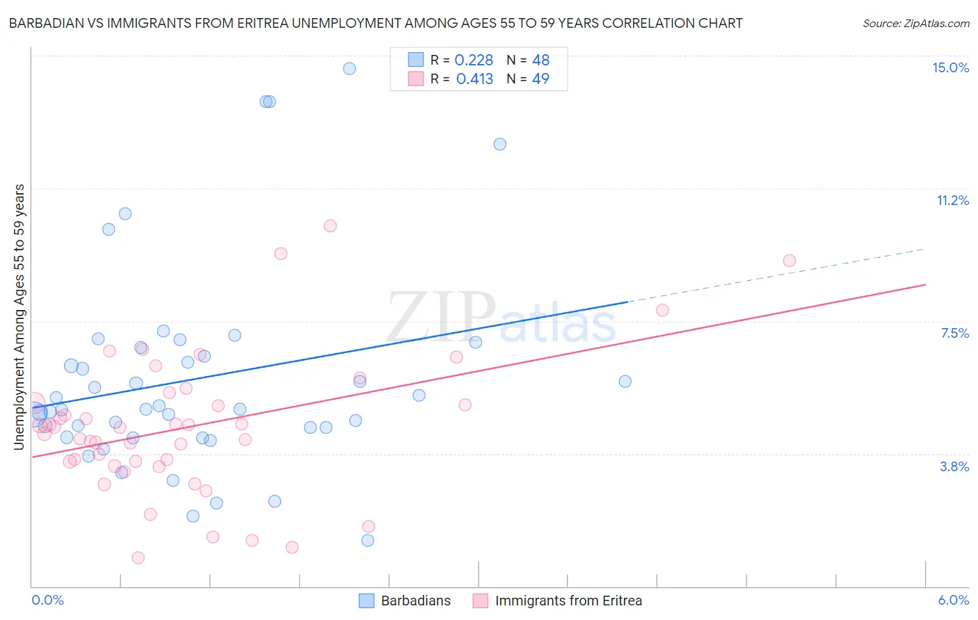Barbadian vs Immigrants from Eritrea Unemployment Among Ages 55 to 59 years
