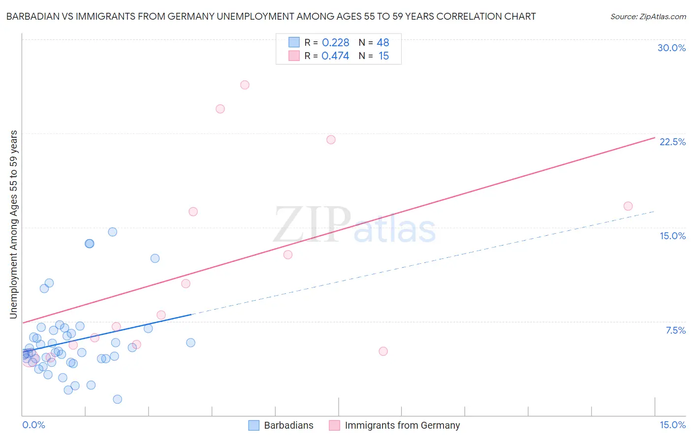 Barbadian vs Immigrants from Germany Unemployment Among Ages 55 to 59 years