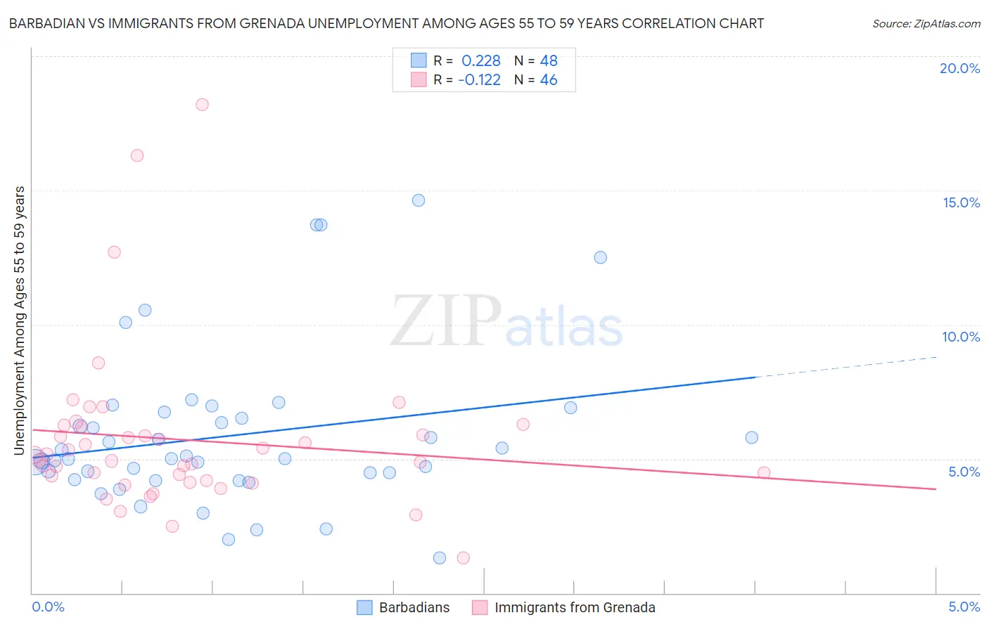 Barbadian vs Immigrants from Grenada Unemployment Among Ages 55 to 59 years