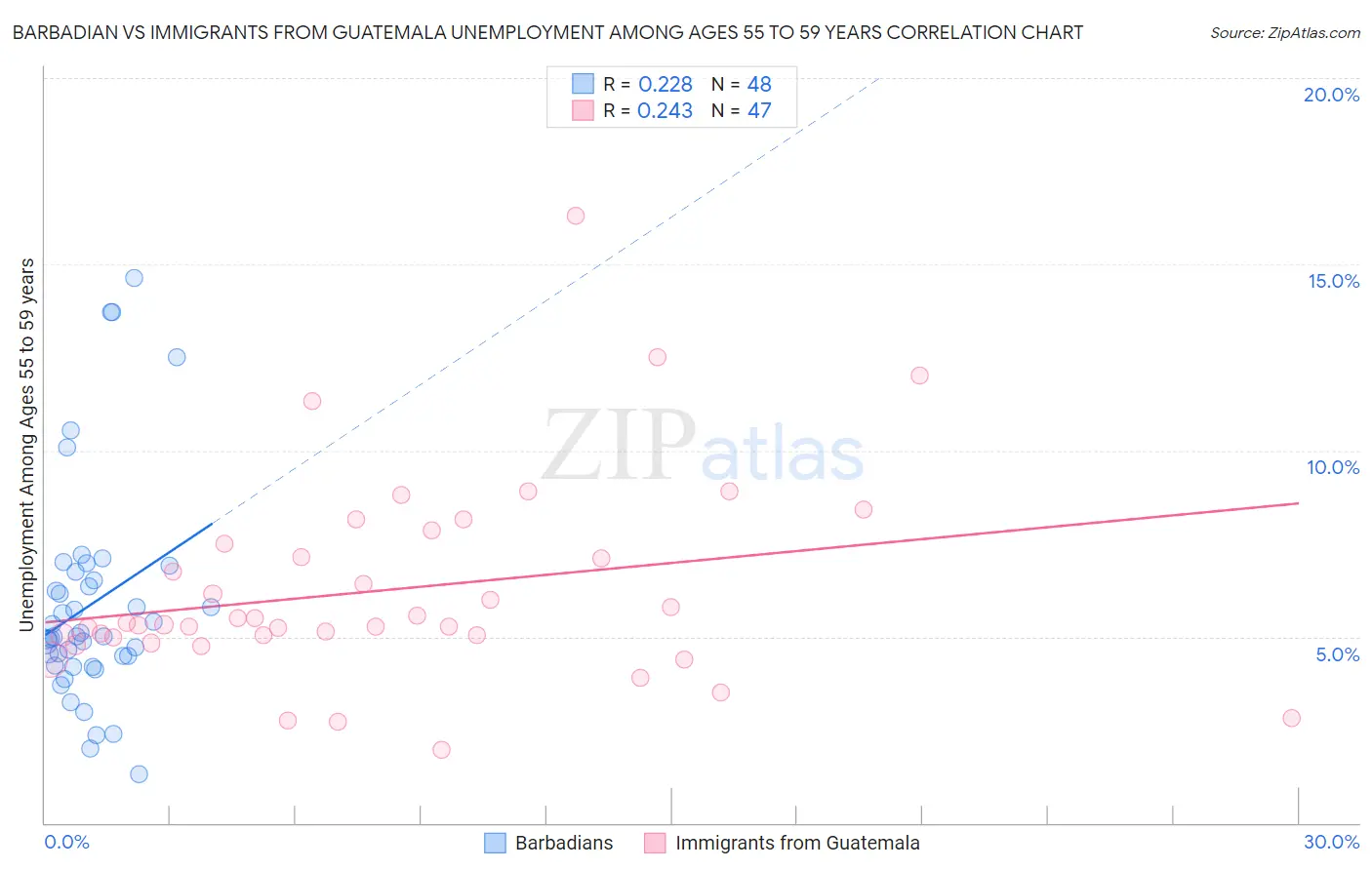 Barbadian vs Immigrants from Guatemala Unemployment Among Ages 55 to 59 years
