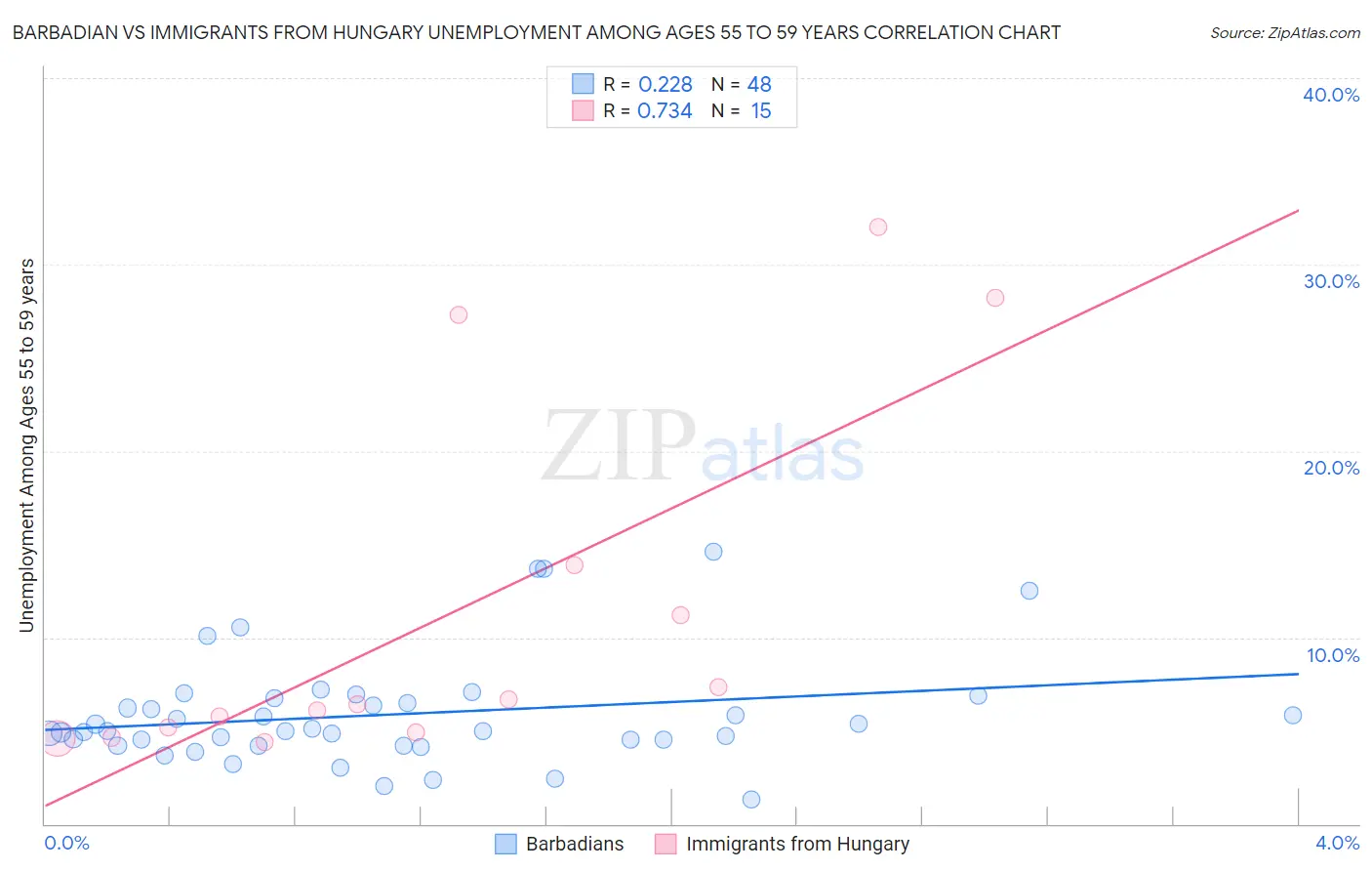 Barbadian vs Immigrants from Hungary Unemployment Among Ages 55 to 59 years