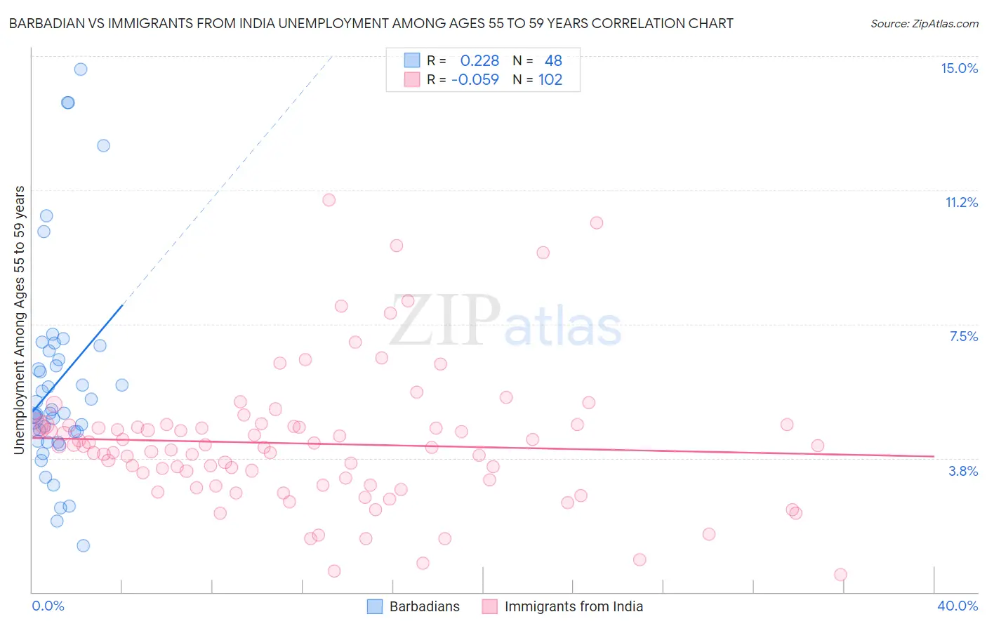 Barbadian vs Immigrants from India Unemployment Among Ages 55 to 59 years