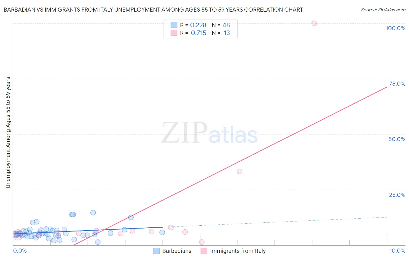 Barbadian vs Immigrants from Italy Unemployment Among Ages 55 to 59 years
