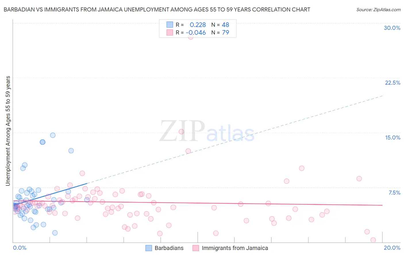 Barbadian vs Immigrants from Jamaica Unemployment Among Ages 55 to 59 years