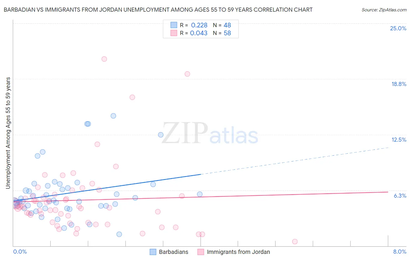 Barbadian vs Immigrants from Jordan Unemployment Among Ages 55 to 59 years