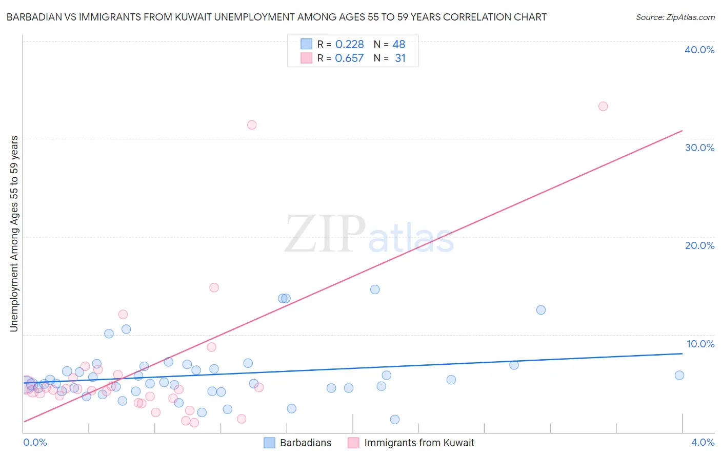Barbadian vs Immigrants from Kuwait Unemployment Among Ages 55 to 59 years