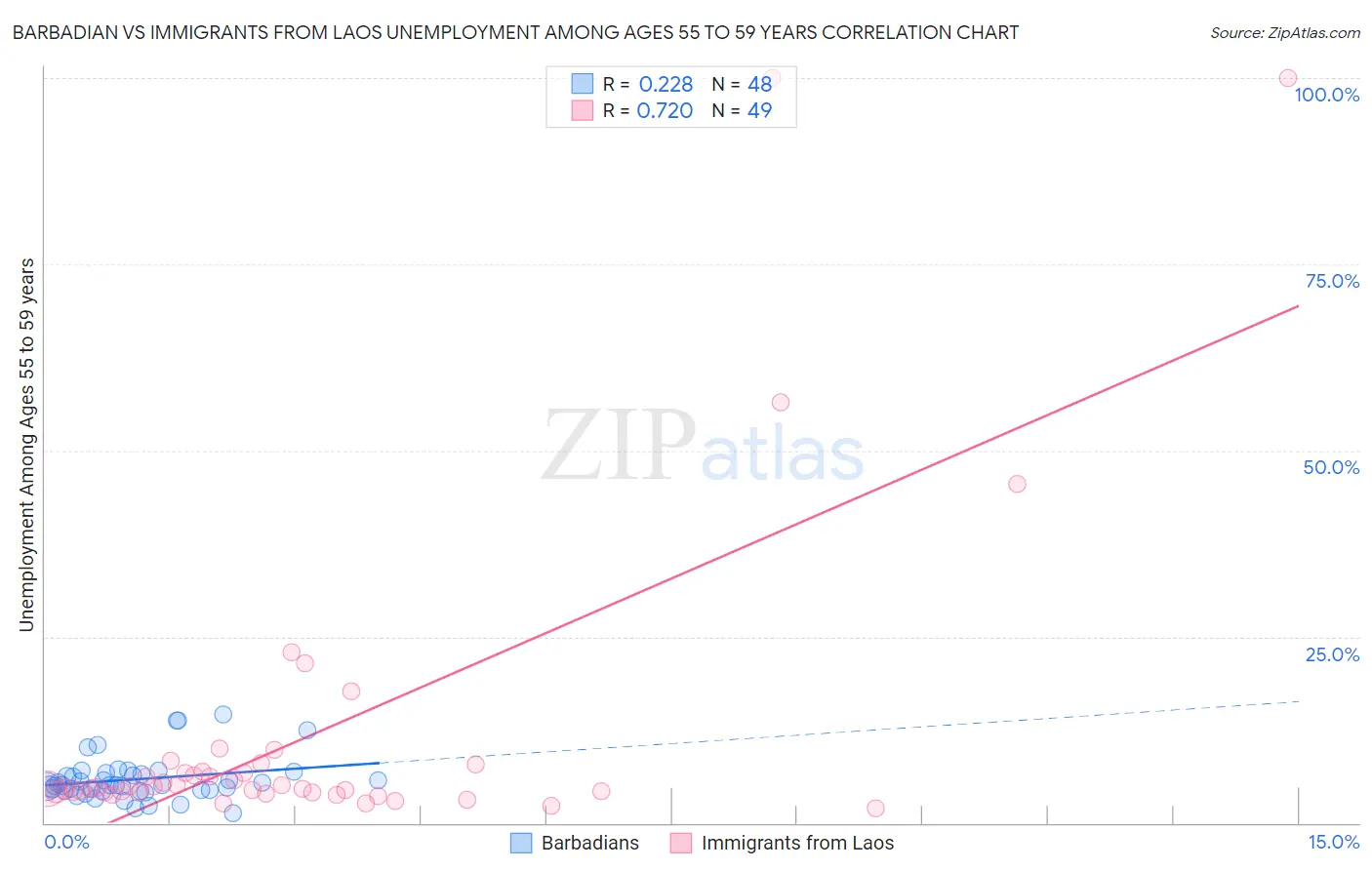 Barbadian vs Immigrants from Laos Unemployment Among Ages 55 to 59 years