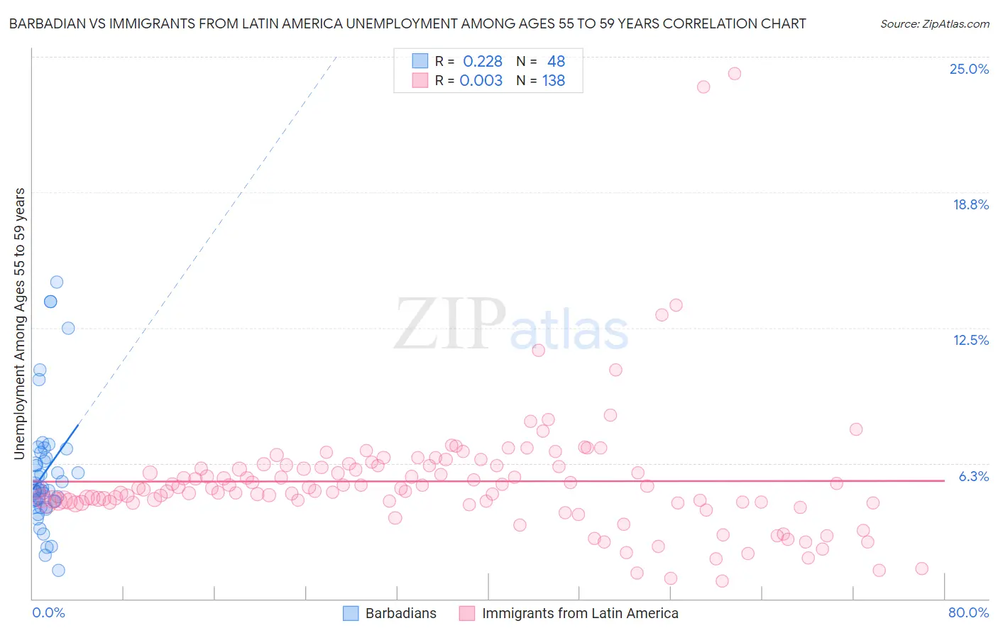 Barbadian vs Immigrants from Latin America Unemployment Among Ages 55 to 59 years