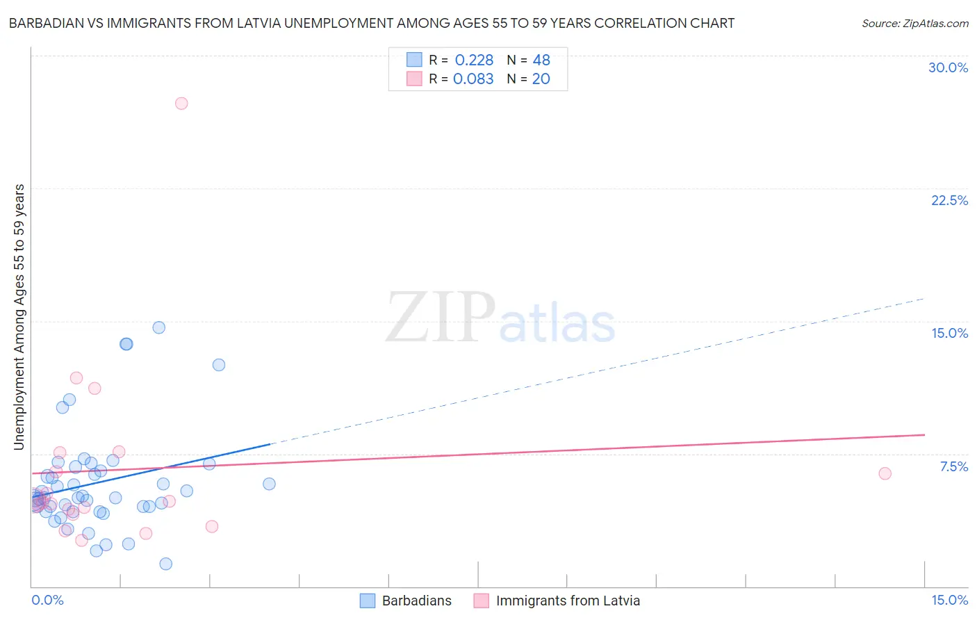 Barbadian vs Immigrants from Latvia Unemployment Among Ages 55 to 59 years