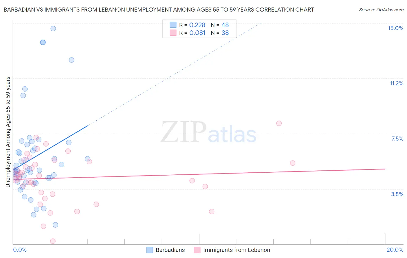 Barbadian vs Immigrants from Lebanon Unemployment Among Ages 55 to 59 years
