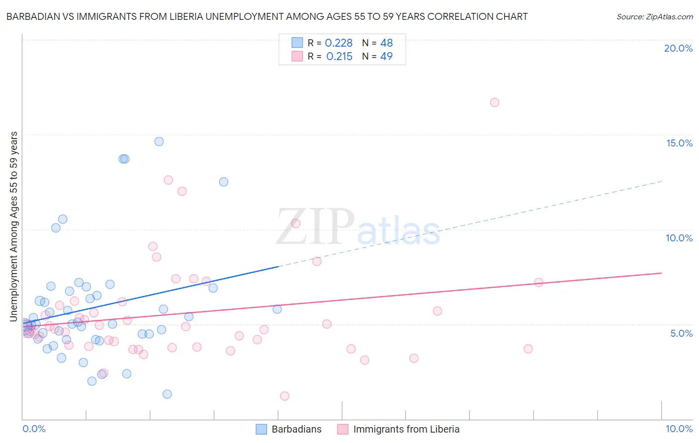 Barbadian vs Immigrants from Liberia Unemployment Among Ages 55 to 59 years