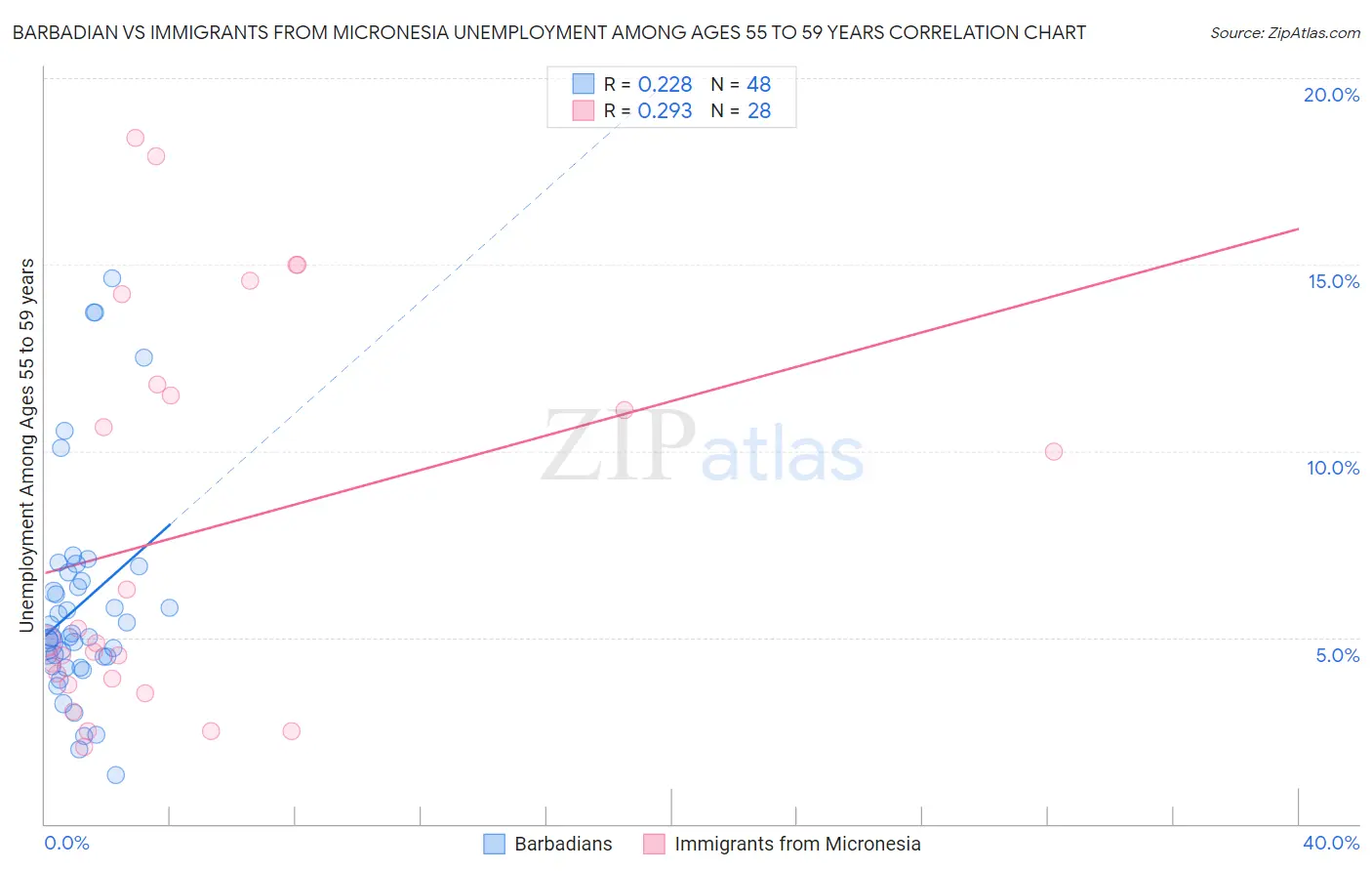 Barbadian vs Immigrants from Micronesia Unemployment Among Ages 55 to 59 years