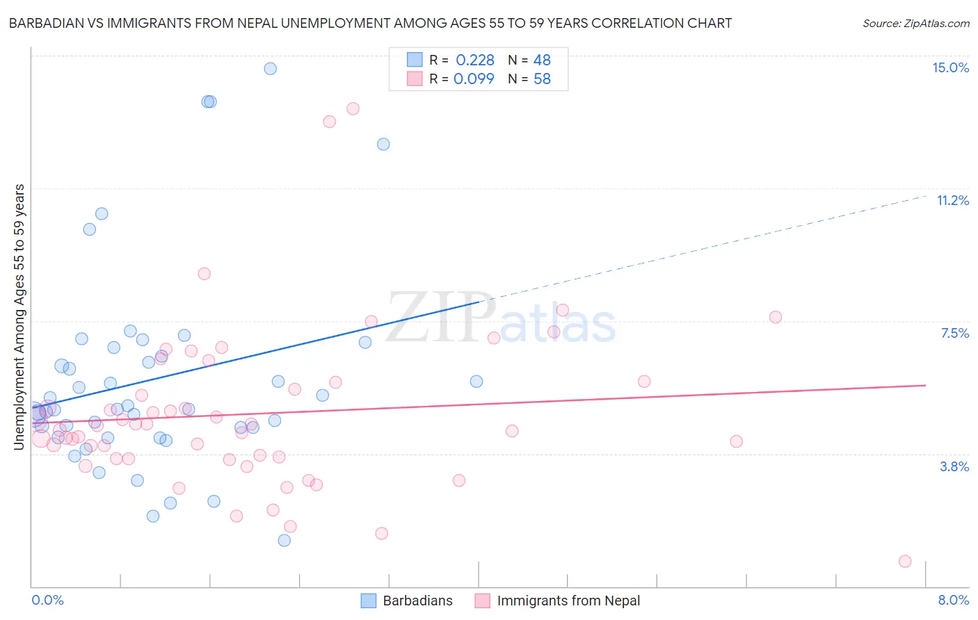Barbadian vs Immigrants from Nepal Unemployment Among Ages 55 to 59 years