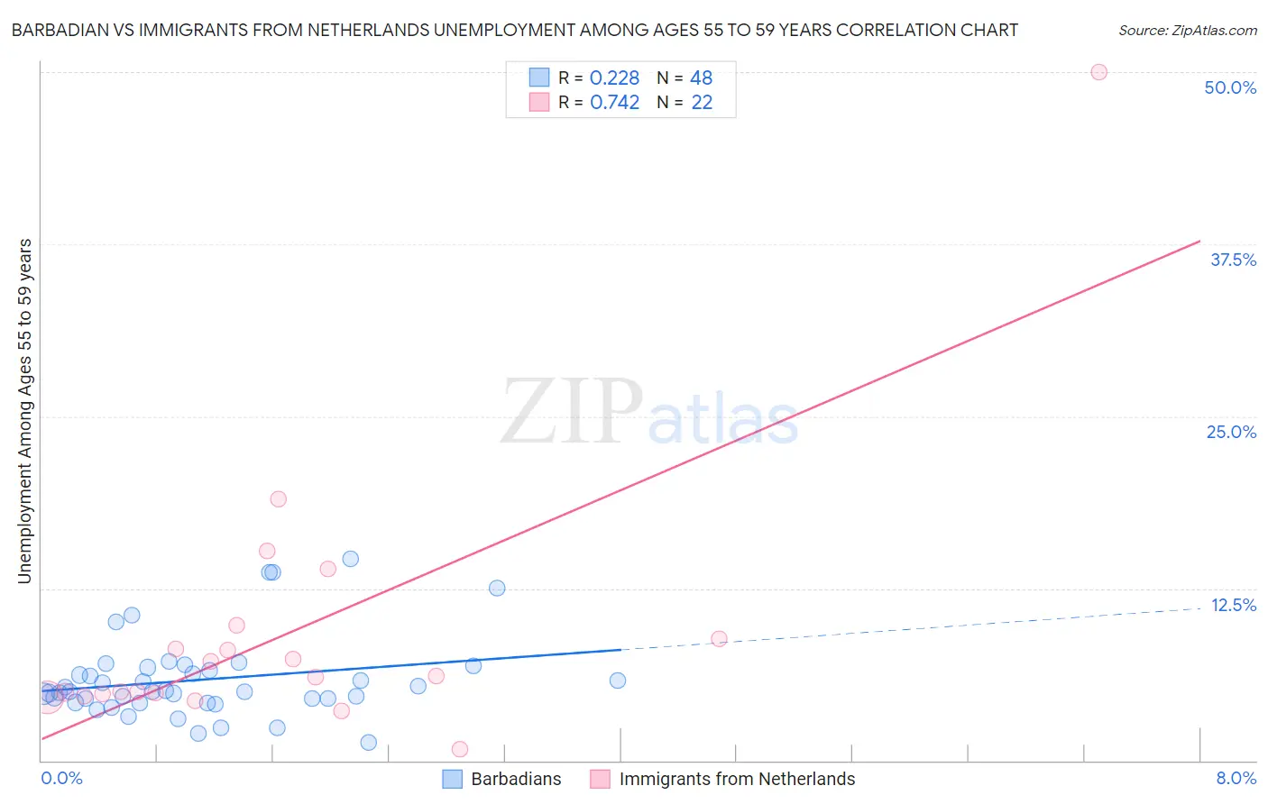 Barbadian vs Immigrants from Netherlands Unemployment Among Ages 55 to 59 years