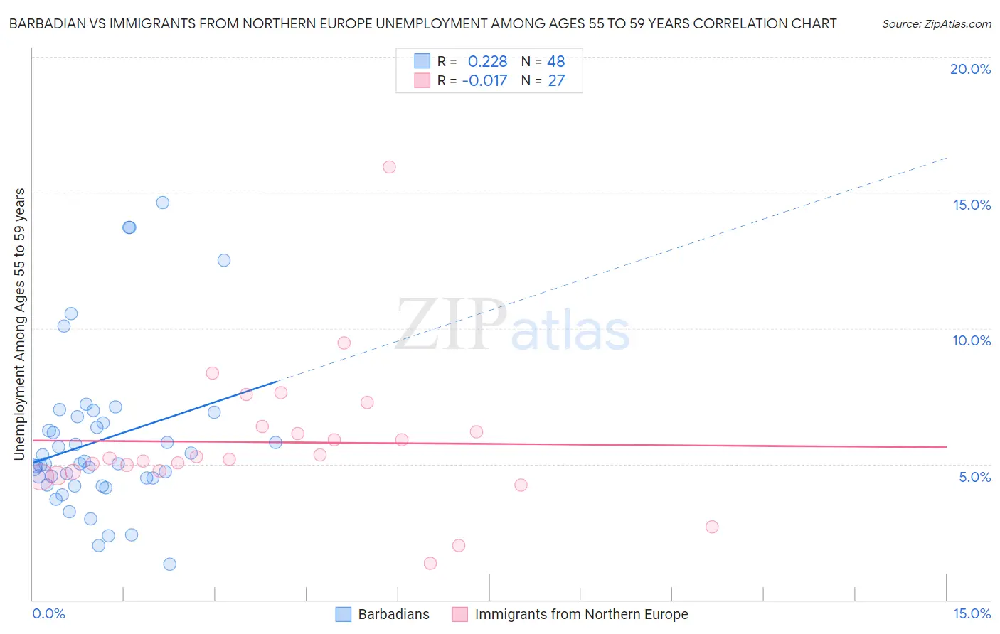 Barbadian vs Immigrants from Northern Europe Unemployment Among Ages 55 to 59 years