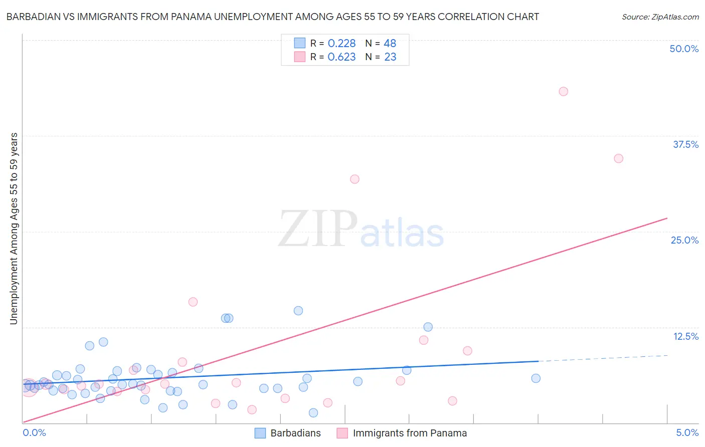 Barbadian vs Immigrants from Panama Unemployment Among Ages 55 to 59 years