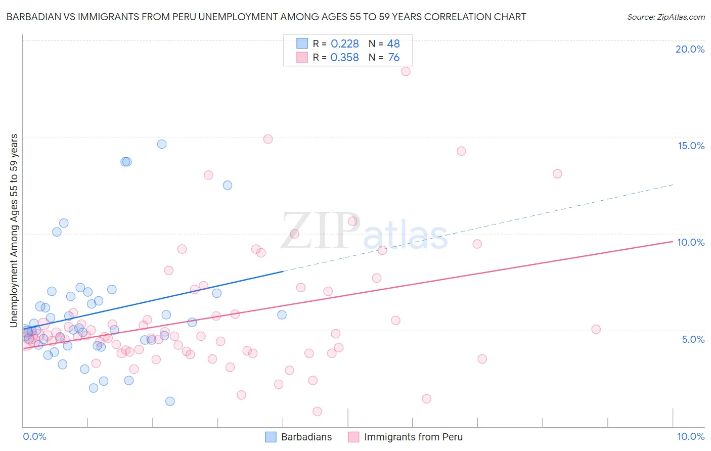 Barbadian vs Immigrants from Peru Unemployment Among Ages 55 to 59 years
