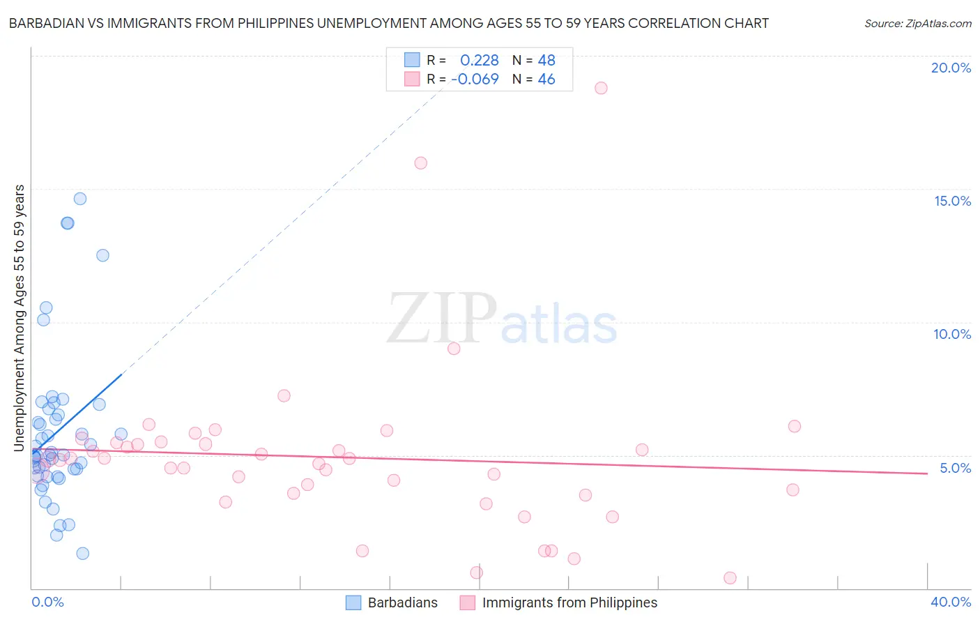 Barbadian vs Immigrants from Philippines Unemployment Among Ages 55 to 59 years