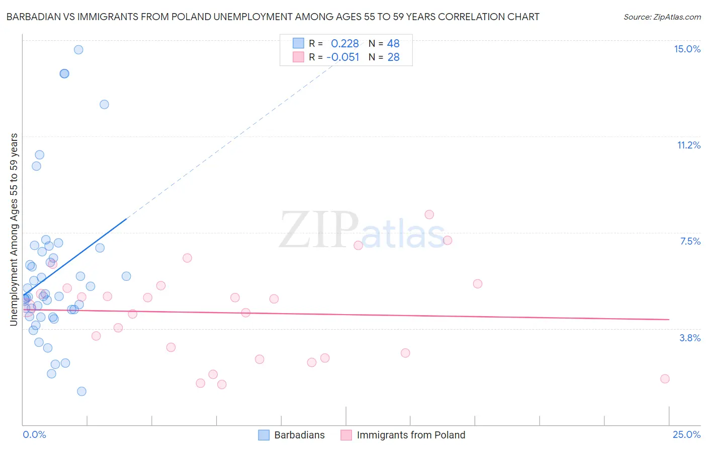 Barbadian vs Immigrants from Poland Unemployment Among Ages 55 to 59 years