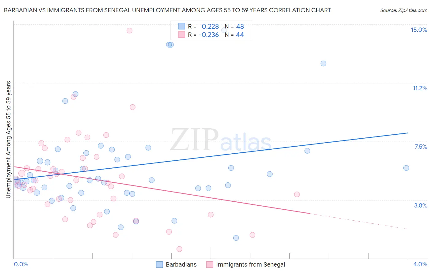 Barbadian vs Immigrants from Senegal Unemployment Among Ages 55 to 59 years