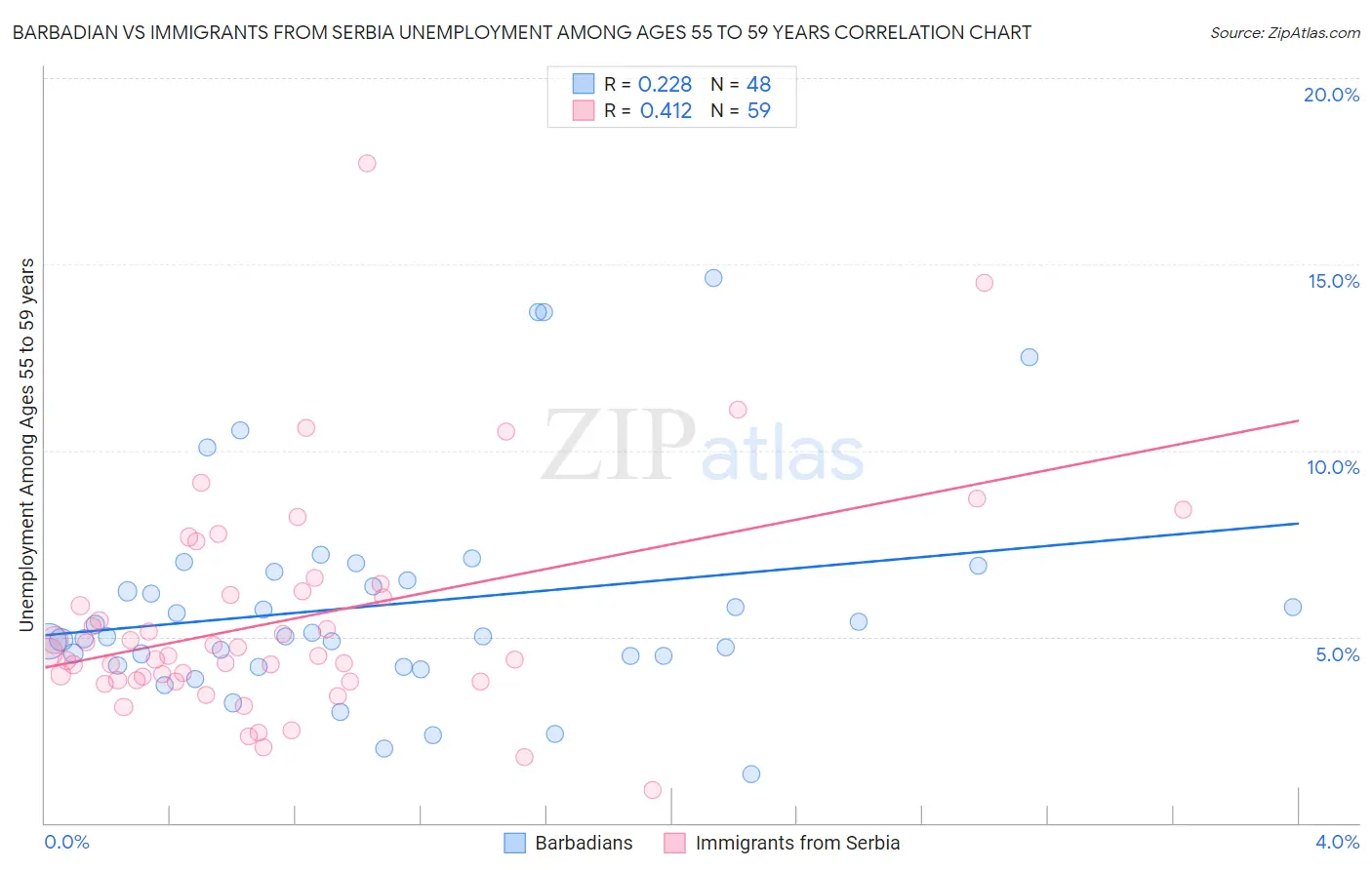 Barbadian vs Immigrants from Serbia Unemployment Among Ages 55 to 59 years