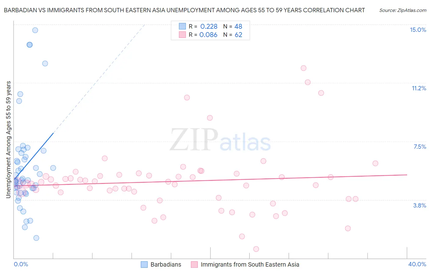 Barbadian vs Immigrants from South Eastern Asia Unemployment Among Ages 55 to 59 years